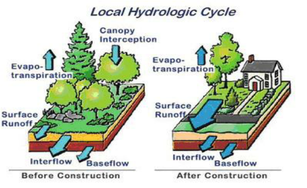 Pre-development-vs-post-development-hydrologic-cycle-Maryland-DEP-2010